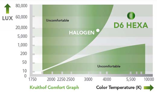 D6無影灯の比較グラフ D6無影灯の比較グラフ
